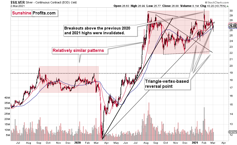 Silver Candlestick Chart.