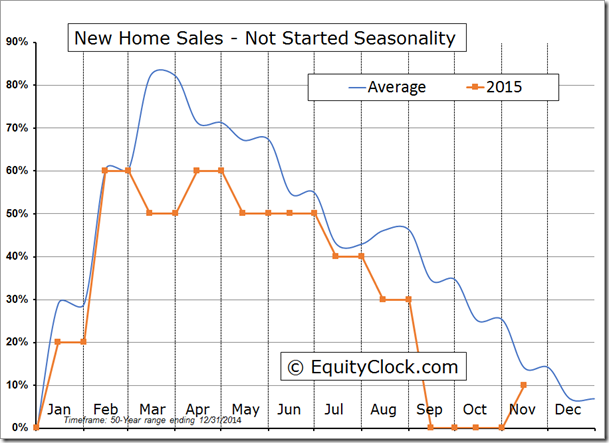New Home Sales Not Started Seasonality