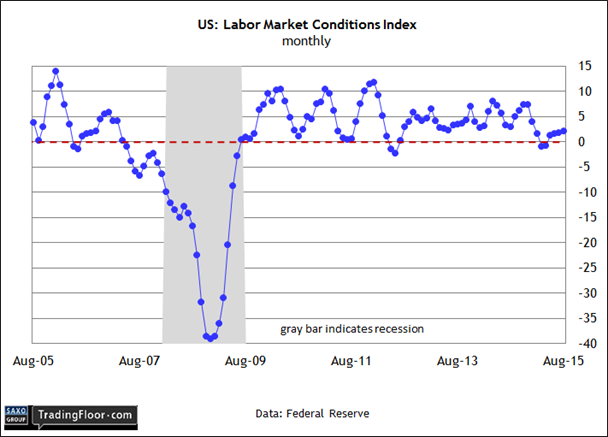 US: Labour Market Conditions Index