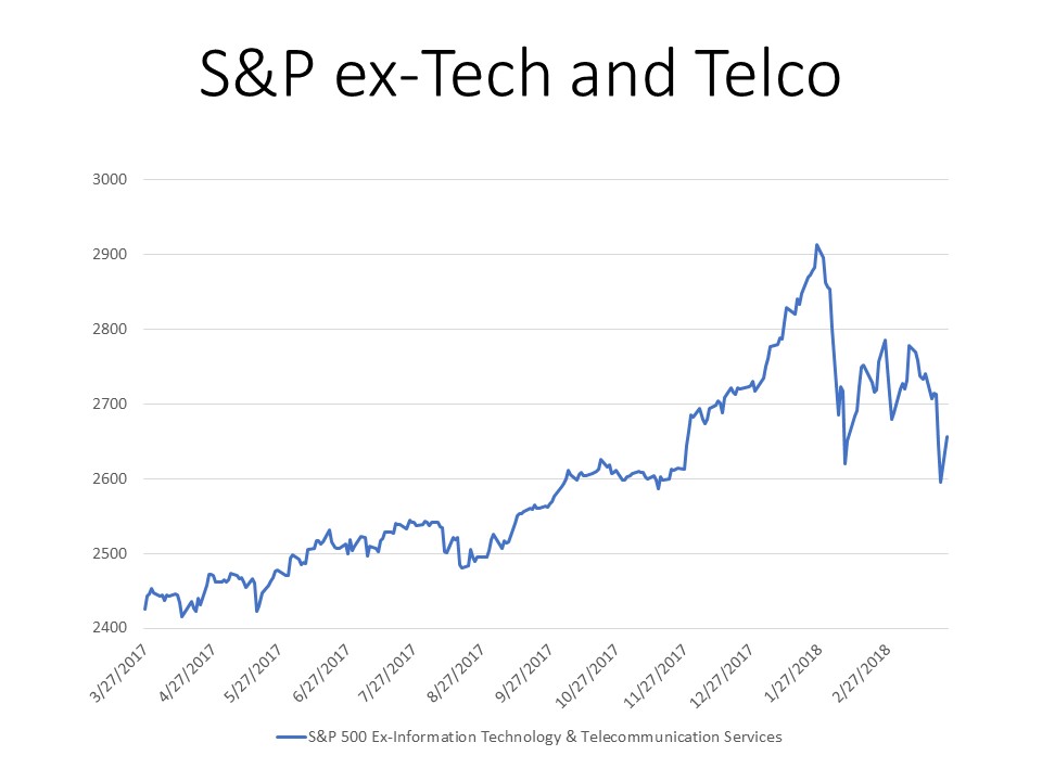 S&P ex Tech And Telco