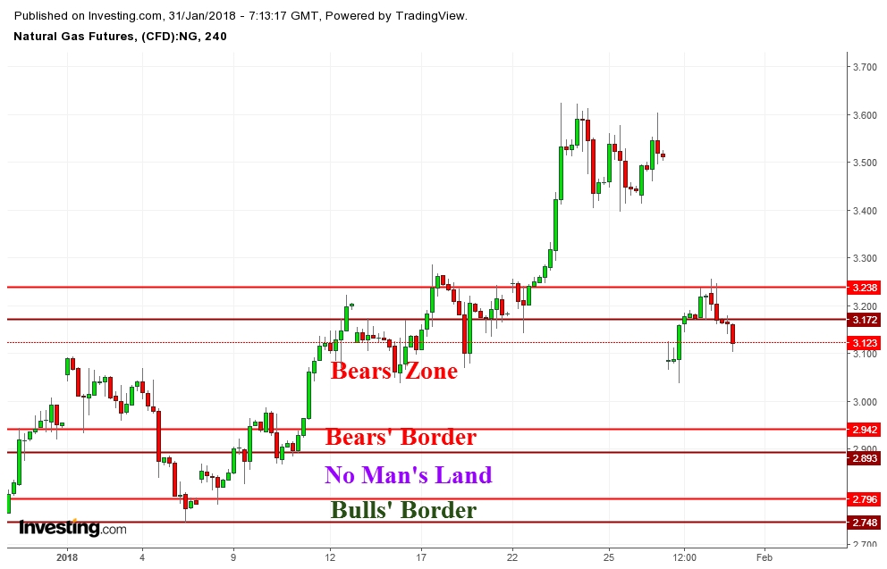 Natural Gas Futures Price 4 Hr. Chart - Territorial Zones