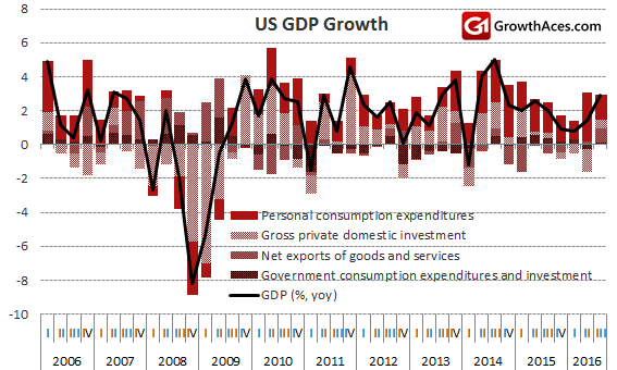 US GDP Growth And Its Structure