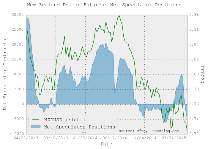 NZD Net Speculator Positions Chart