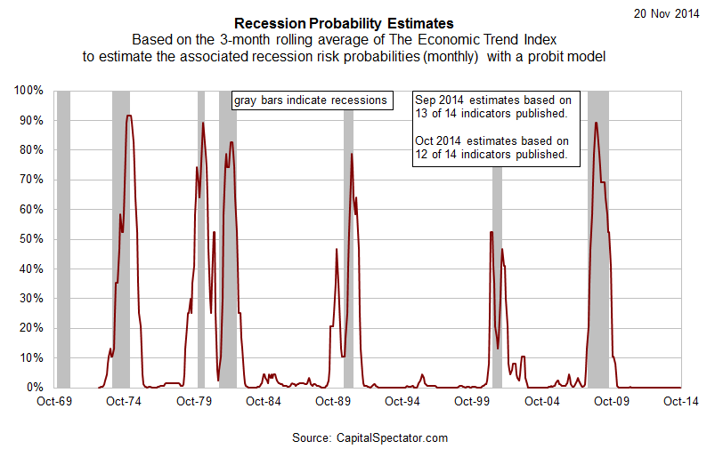 Recession Probability Estimates