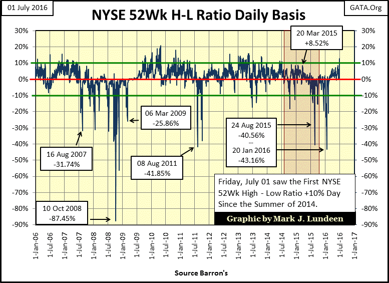 NYSE 52WK H-L Rato Daily Basis