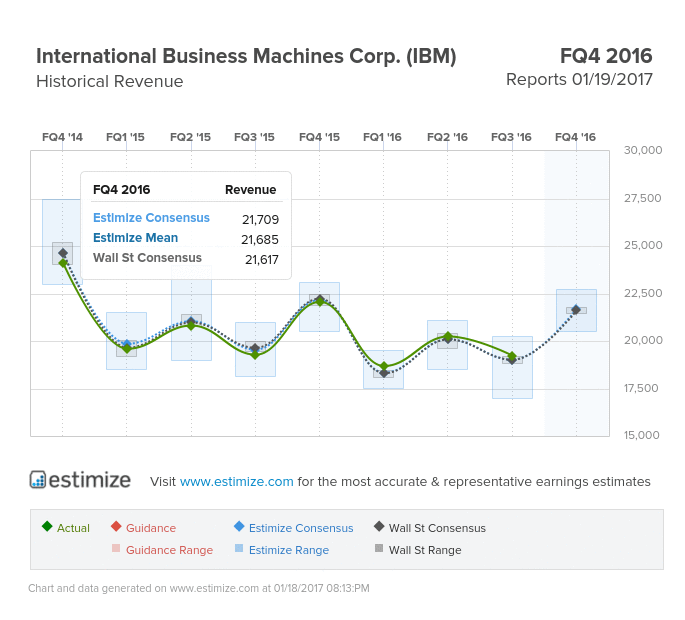 International Business Machines Corp Revenue