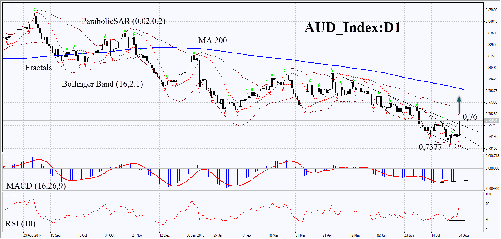 AUD Daily Chart