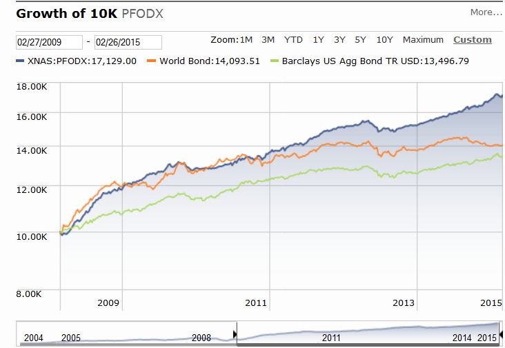 PFODX Growth of 10K, 2004-Present