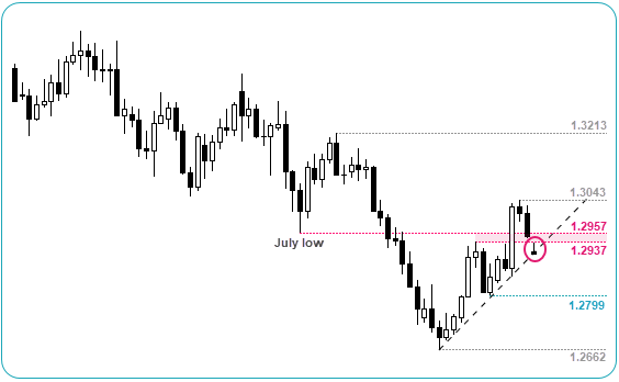 GBPUSD Chart