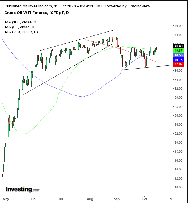 Oil Daily