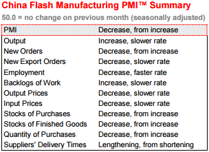 China PMI Summary