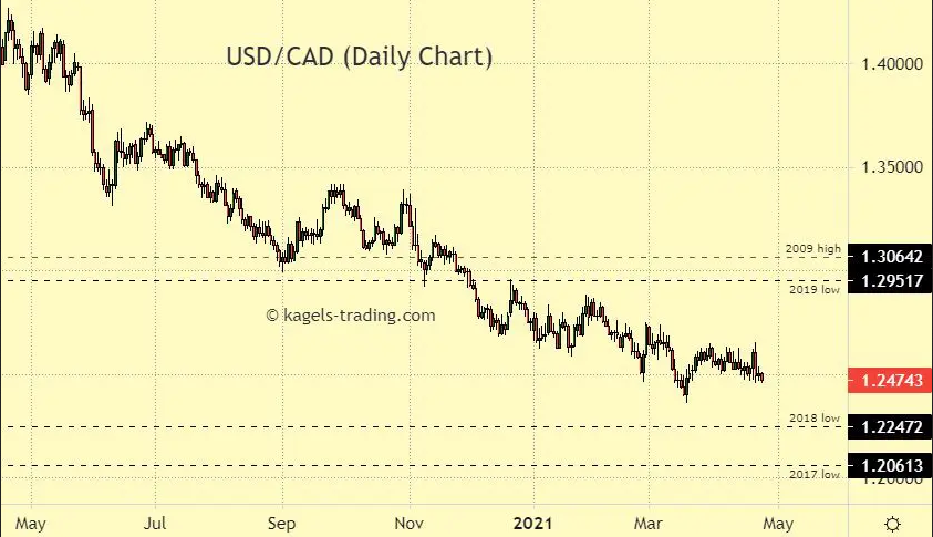 USD/CAD: New Lows as Financial Institutions Plot Outlooks