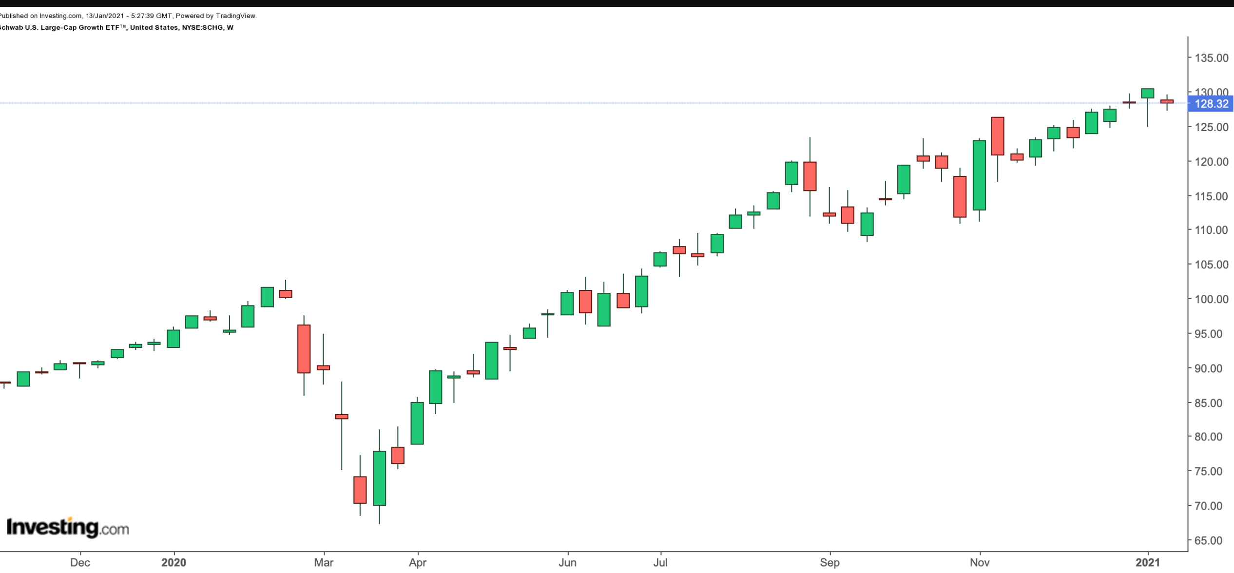 SCHG Haftalık Grafik