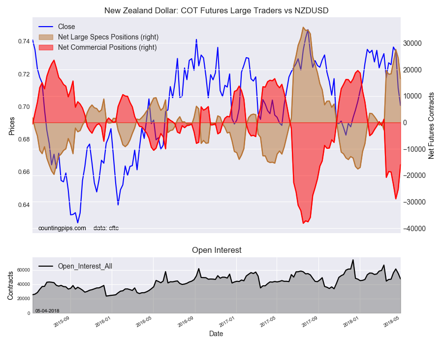 New Zealand Dollar: COT Futures Large Traders v NZD/USD