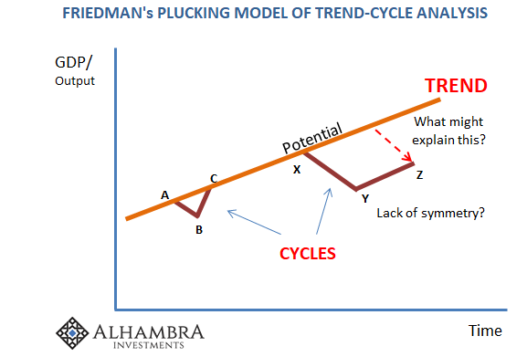 Friedman's Plucking Model Of Trend-Cycle Analysis
