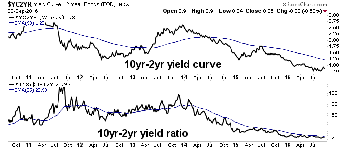 Yield Curve 2-Year Bonds vs 10-Year Bonds Index Chart