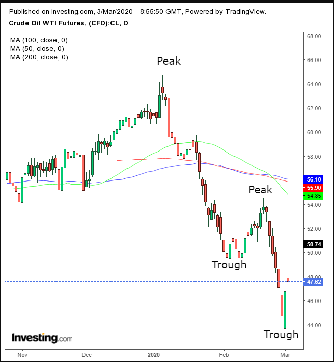 Oil Daily