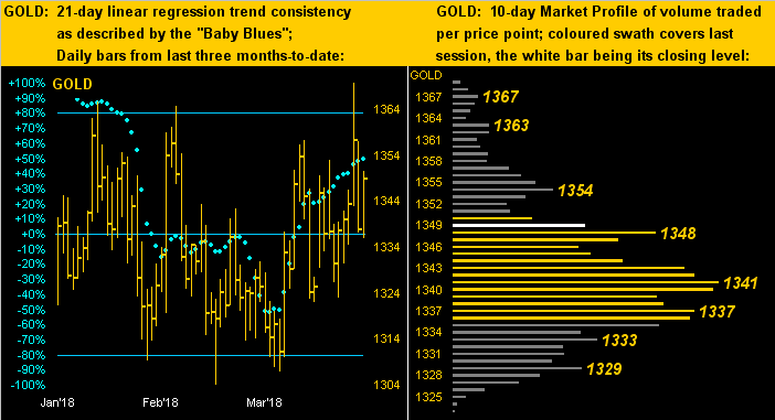 Gold 21 Day Linear & 10 Day Market Profile