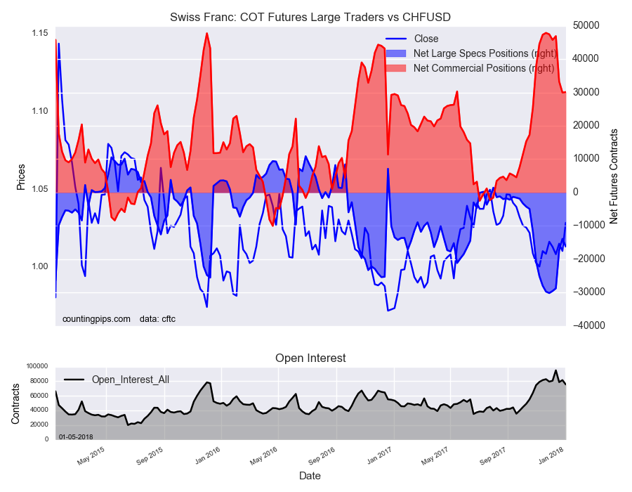 Swiss Franc : COT Futures Large Traders Vs CHF/USD