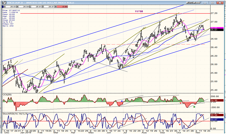 UUP (Dollar ETF) Daily Chart