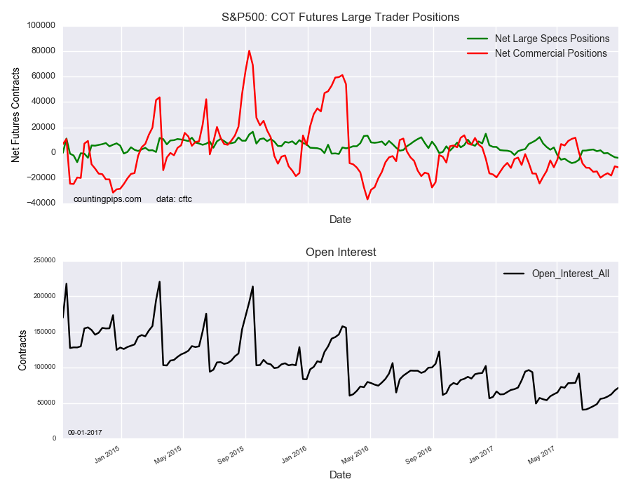 S&P 500 COT Futures large Trader Positions