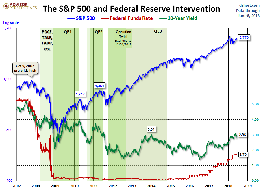 Fed Intervention Data