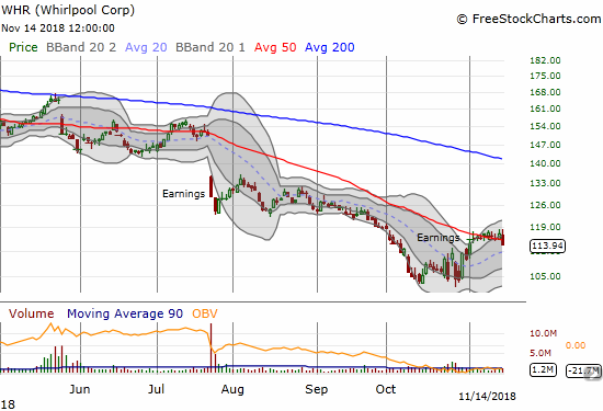 Whirlpool (WHR) is up for the month of November and has held pretty steady since the surge that began the month.
