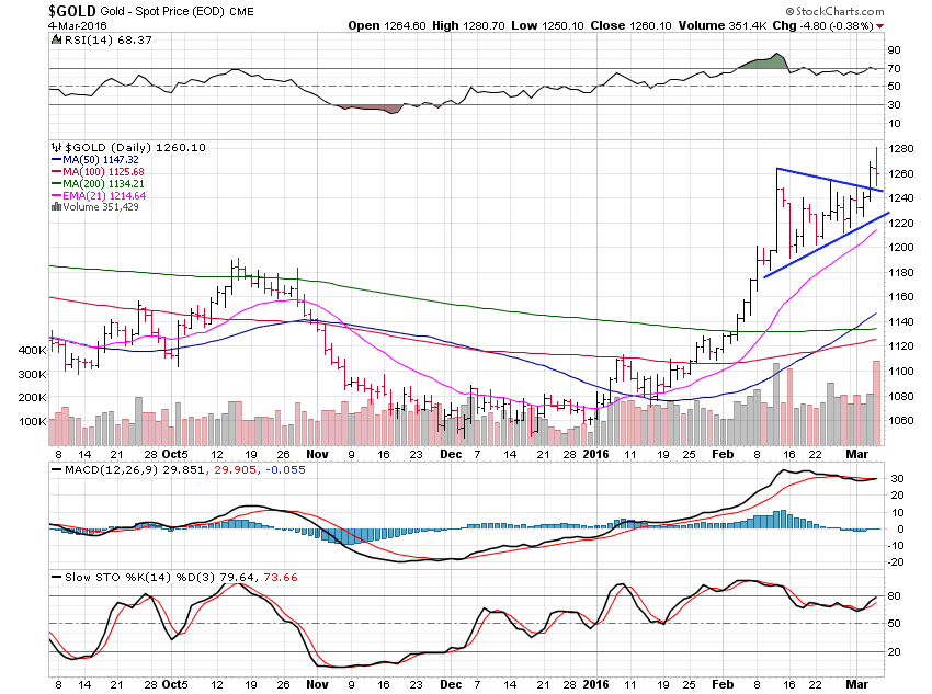 Gold Daily Chart