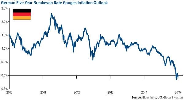 German 5-Year Breakeven Rate Gauges Inflation Outlook