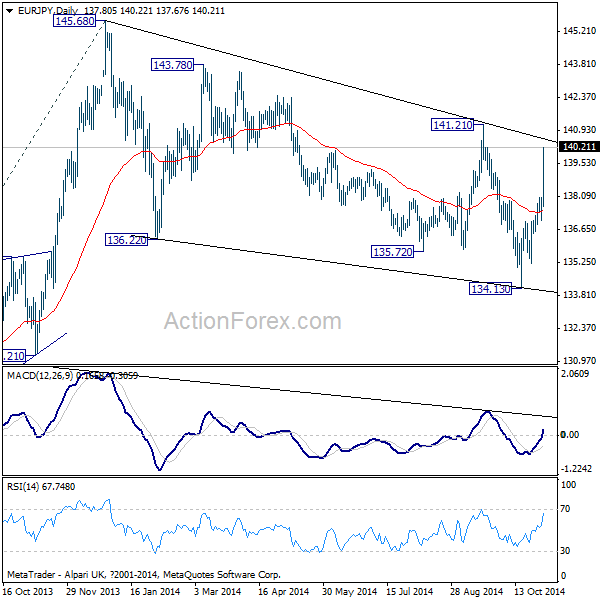 EUR/JPY: Daily