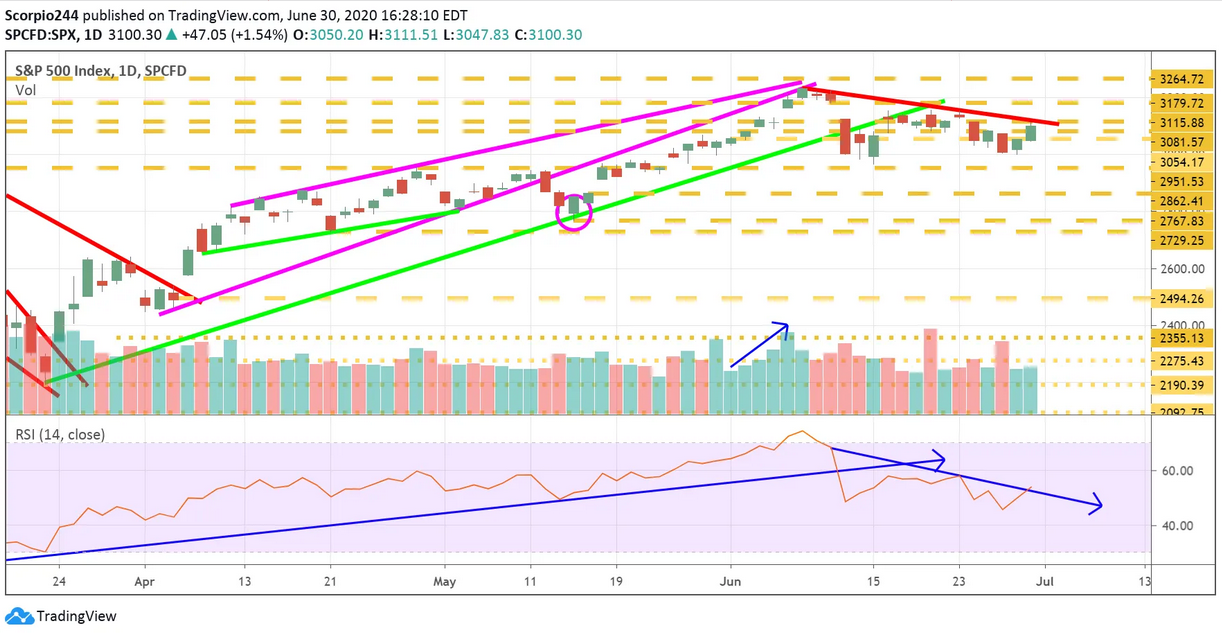 S&P 500 Index - Daily Chart