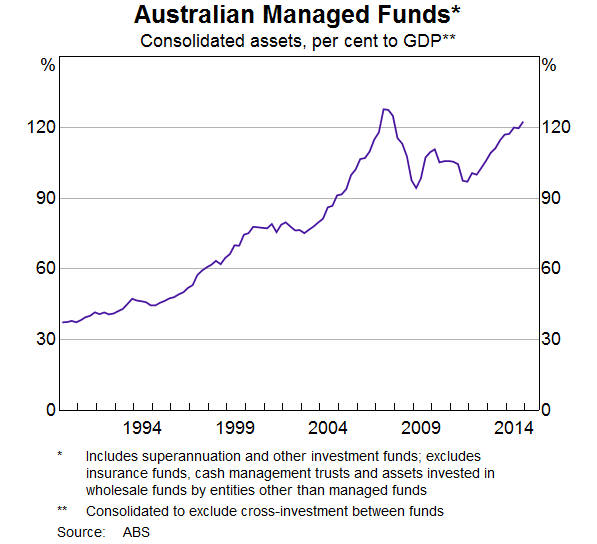 Australian Managed Funds