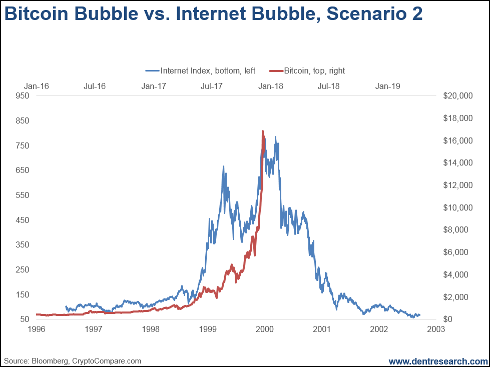 Bitcoin BubbleVs Internet Bubble