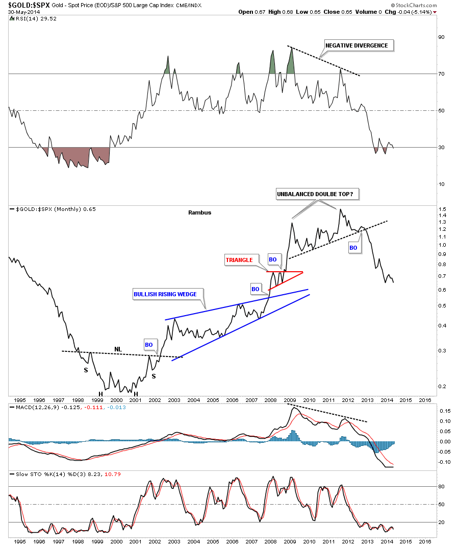 Gold vs SPX Monthly