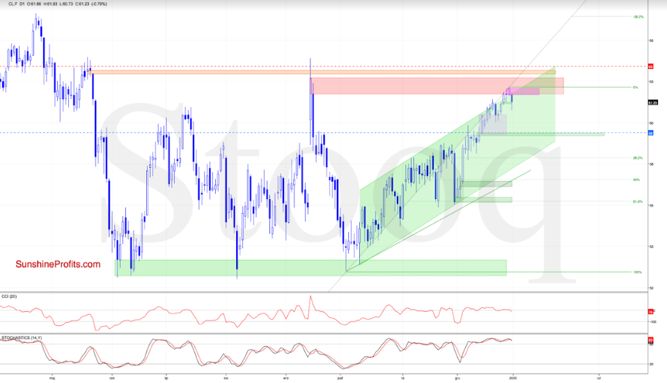 Crude Oil