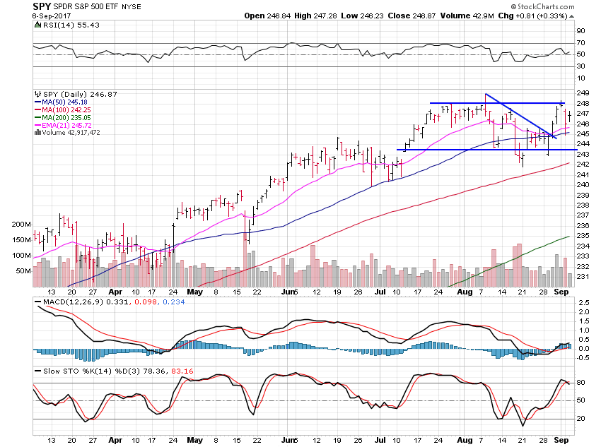 SPY Daily Chart