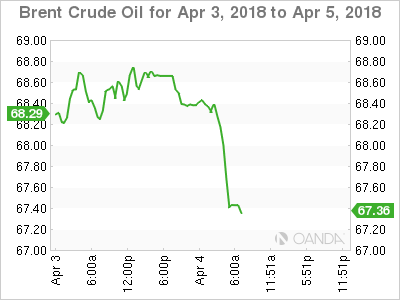 Brent Crude Oil for Apr 3 - 5, 2018