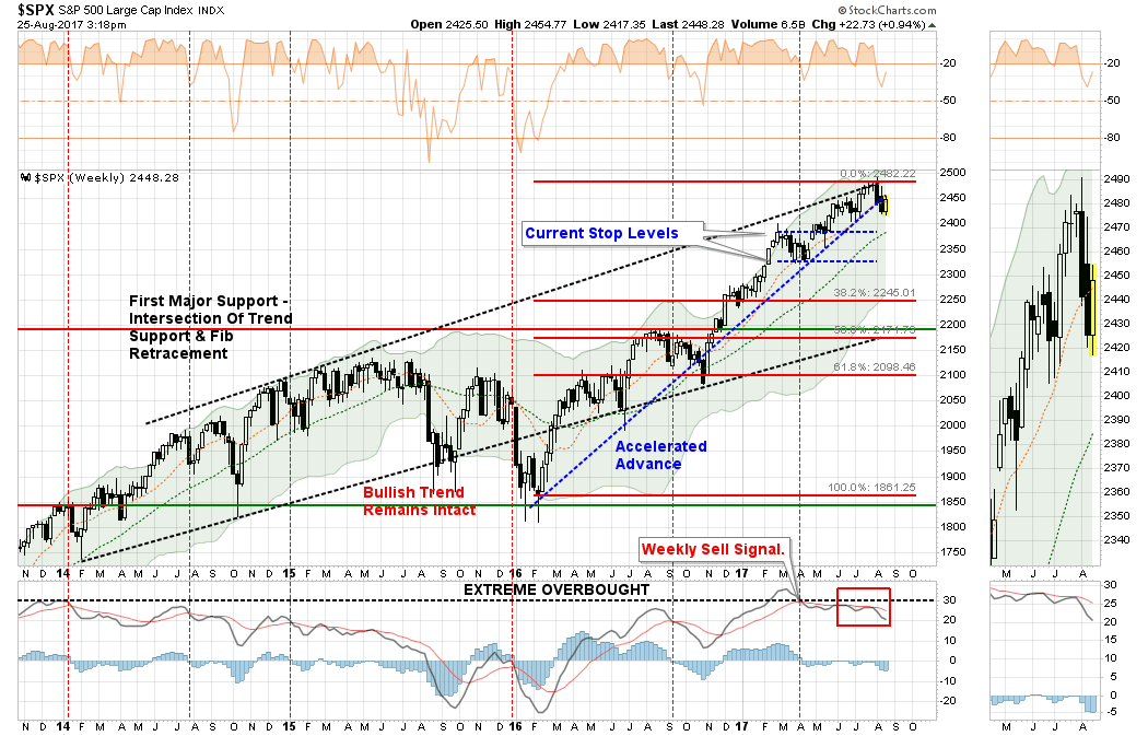 SPX Weekly 2013-2017