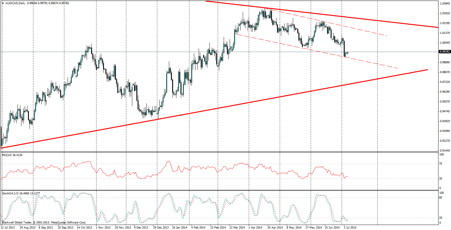 AUD/CAD Daily Chart