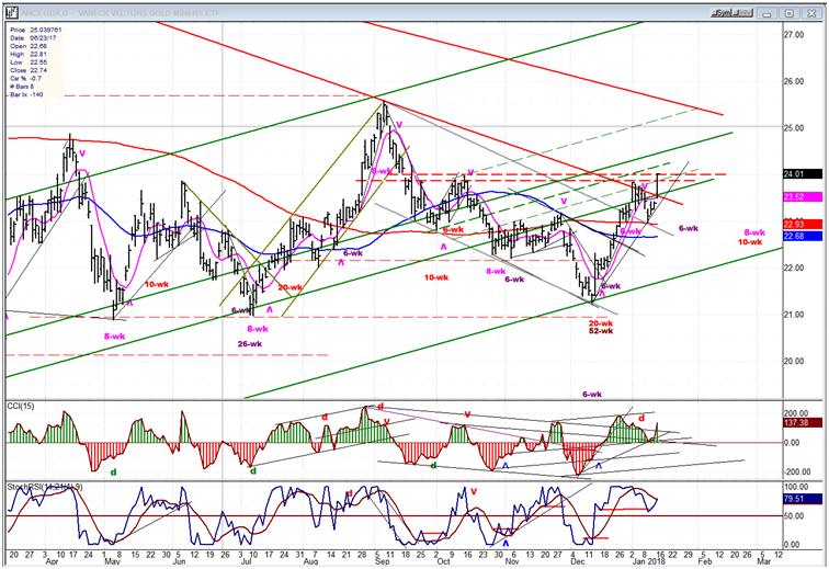 GDX (Gold miners ETF)