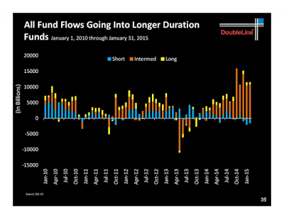 Fund Flows Going into Longer Duration Bonds 2010-2015