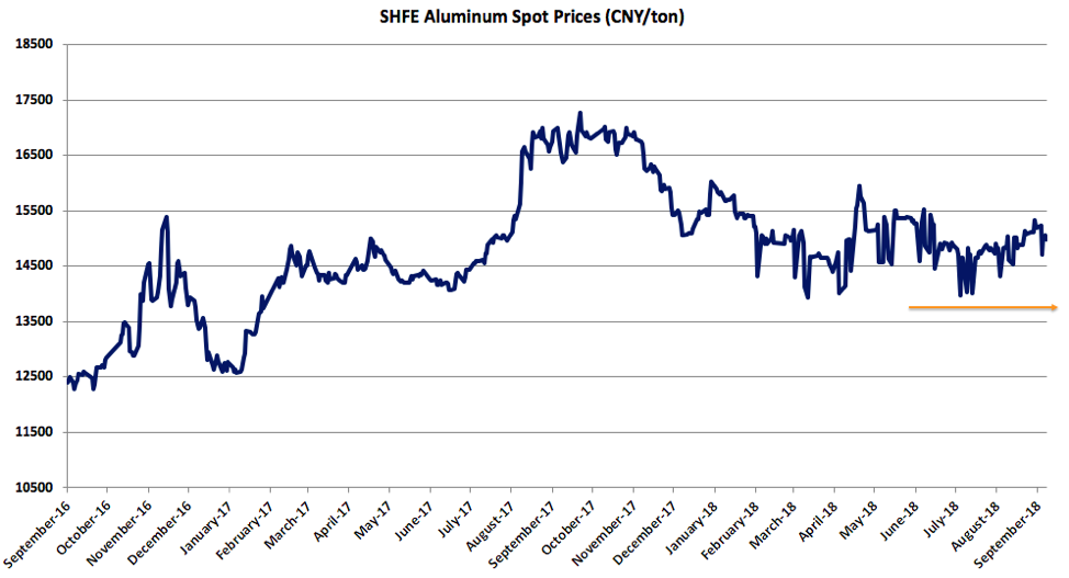SHFE Aluminum Spot Prices