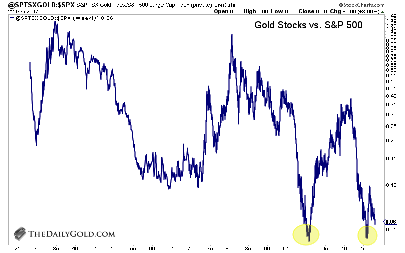 Gold Stocks Vs S&P 500