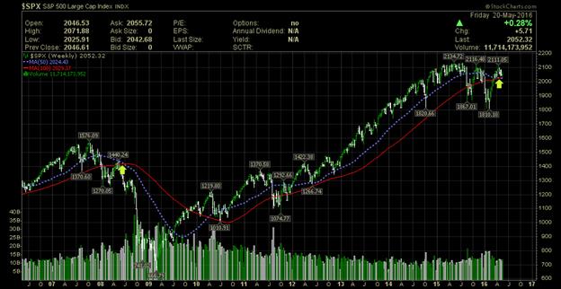 S&P500 Index Weekly Chart 