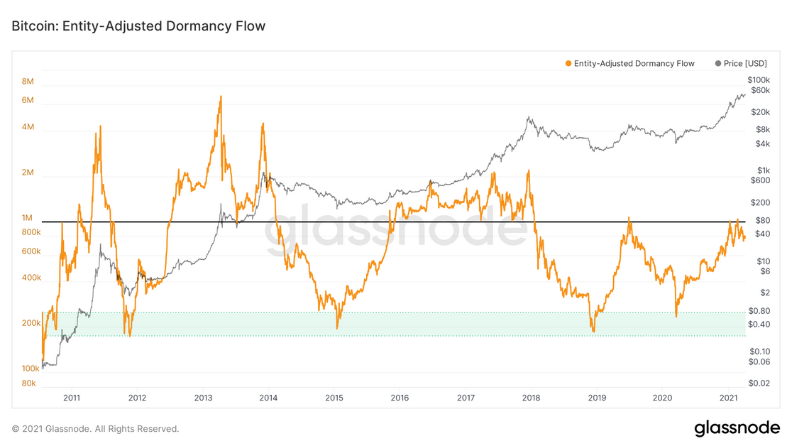 Bitcoin Entity-Adjusted Dormancy Flow