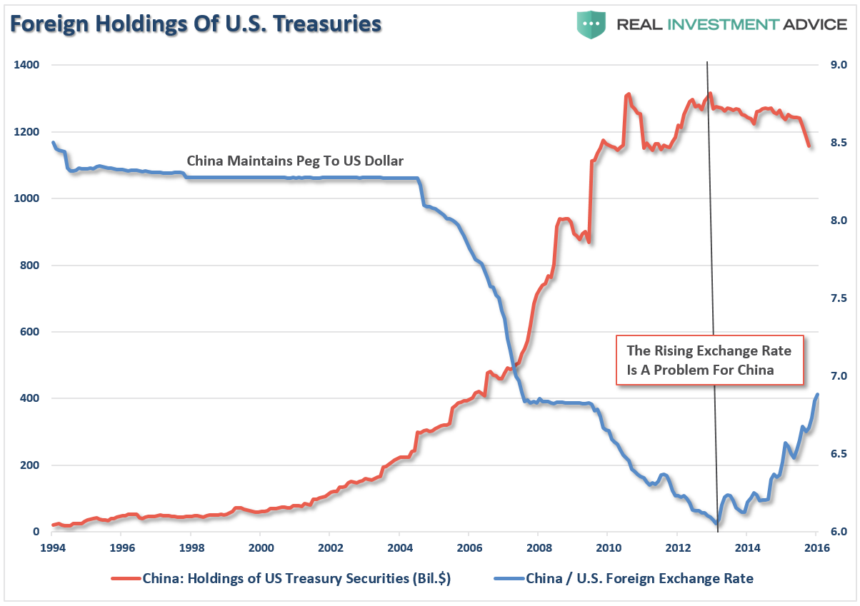 Foreign Treasury Holdings