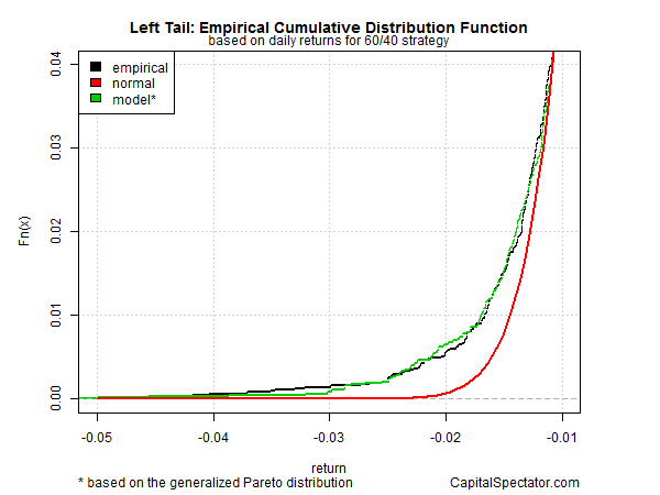 Left Tail: Empirical Cumulative Distribution Function