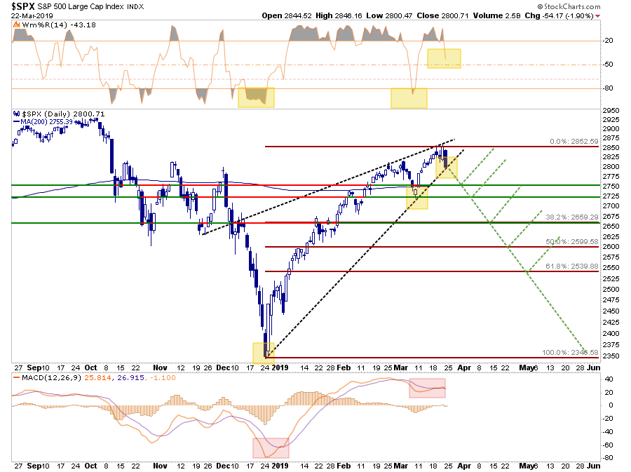 SPX Daily with Rising Wedge Pattern
