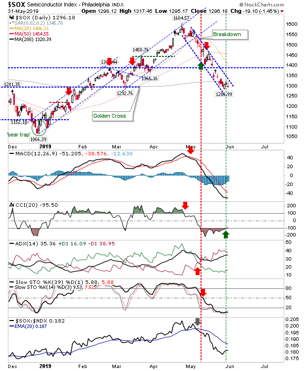 SOX Daily Chart