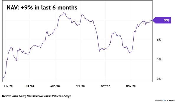 EMD Six-Month NAV Gains